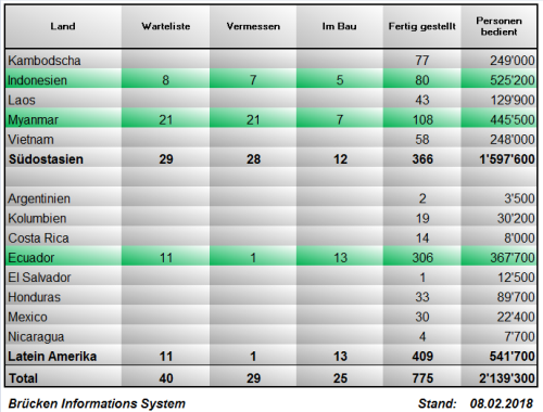 Brücken Informations System - Stand: 8.2.2018